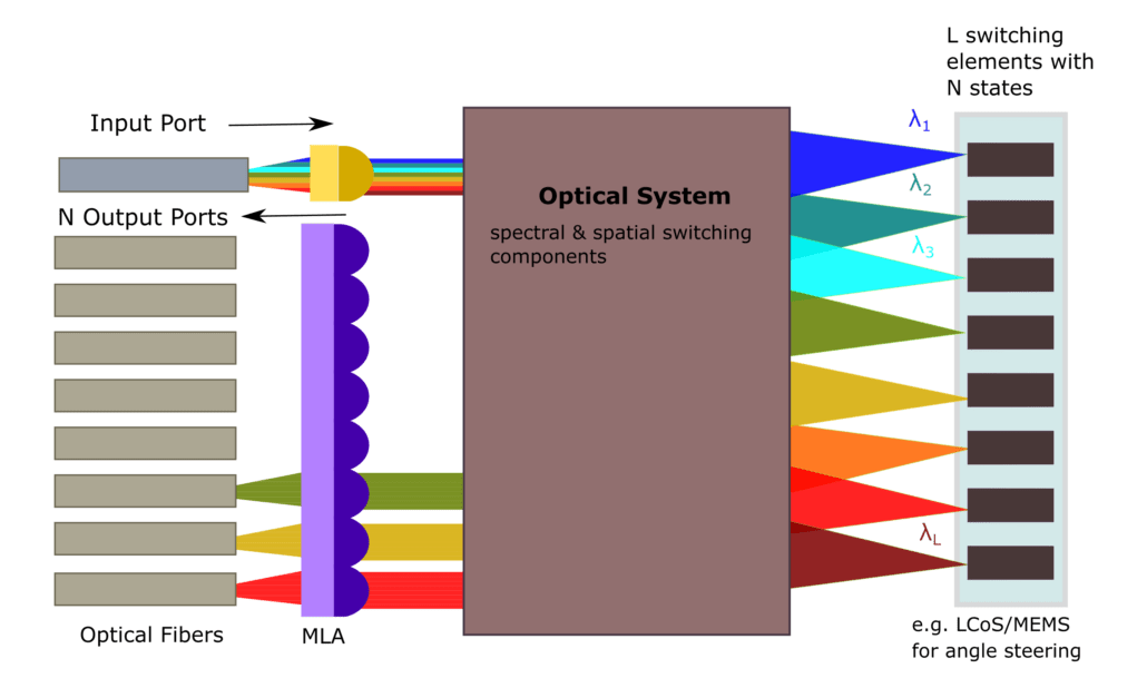 micro lens arrays architecture